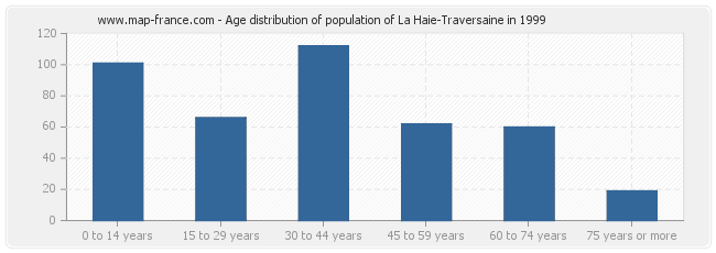 Age distribution of population of La Haie-Traversaine in 1999